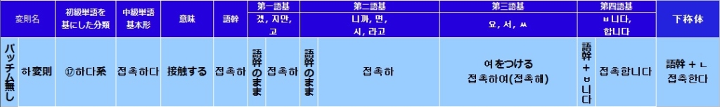 韓国語(ハングル)の하変則活用の一覧表