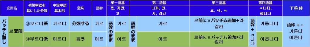 韓国語(ハングル)の르変則活用の一覧表