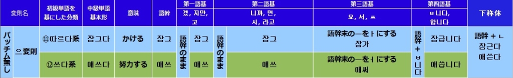 韓国語(ハングル)の으変則活用の一覧表