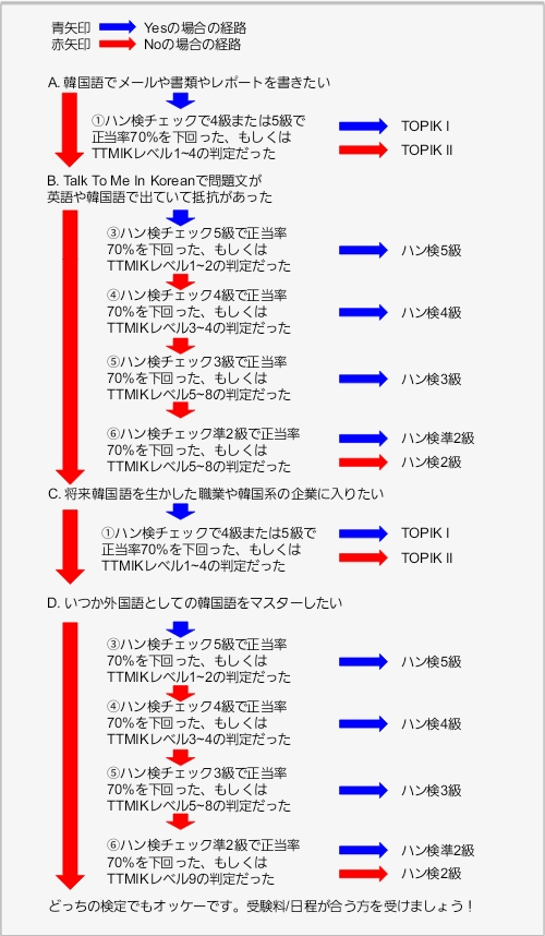 韓国語検定の違いとレベル【実力チェックでTOPIK/ハン検の級を決める